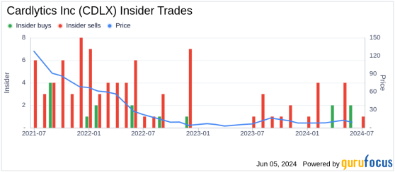 Insider Sale: CEO Karim Temsamani Sells 43,129 Shares of Cardlytics Inc (CDLX)