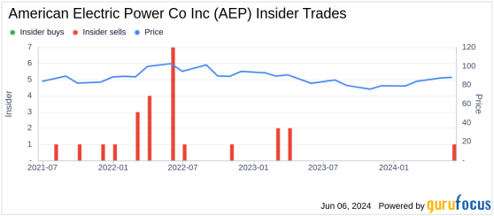 Insider Sale: Executive Vice President Antonio Smyth Sells Shares of American Electric Power Co ...