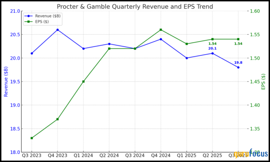 The Procter & Gamble Company: Premium Stability at a Premium Price