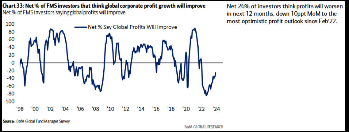 Net% of FMS investors that think global corporate profit growth wil