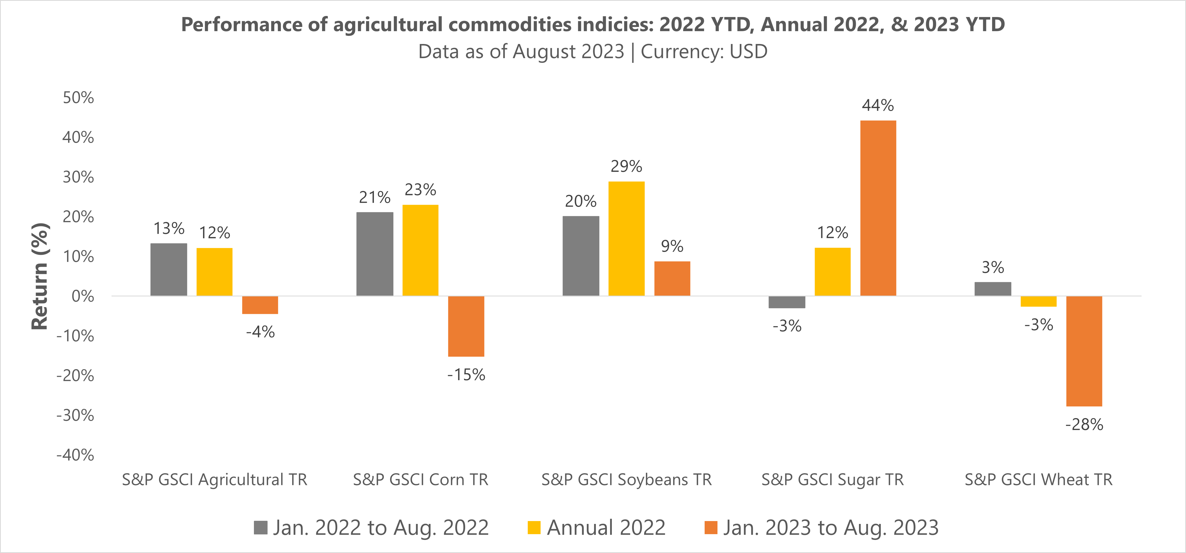 Performance of agricultural commodities indicies