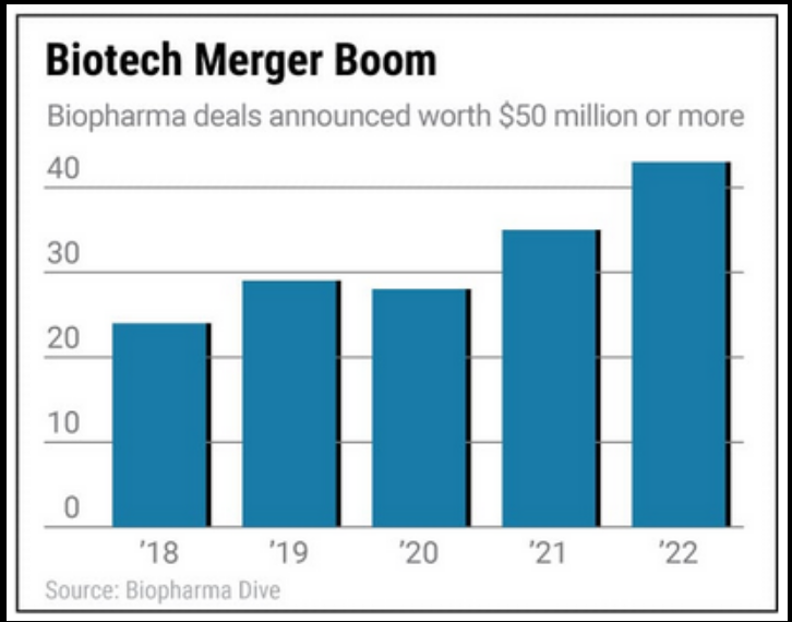 Biotech Merger Boom