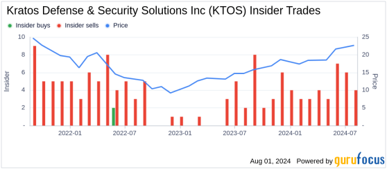 Insider Sale at Kratos Defense & Security Solutions Inc (KTOS)