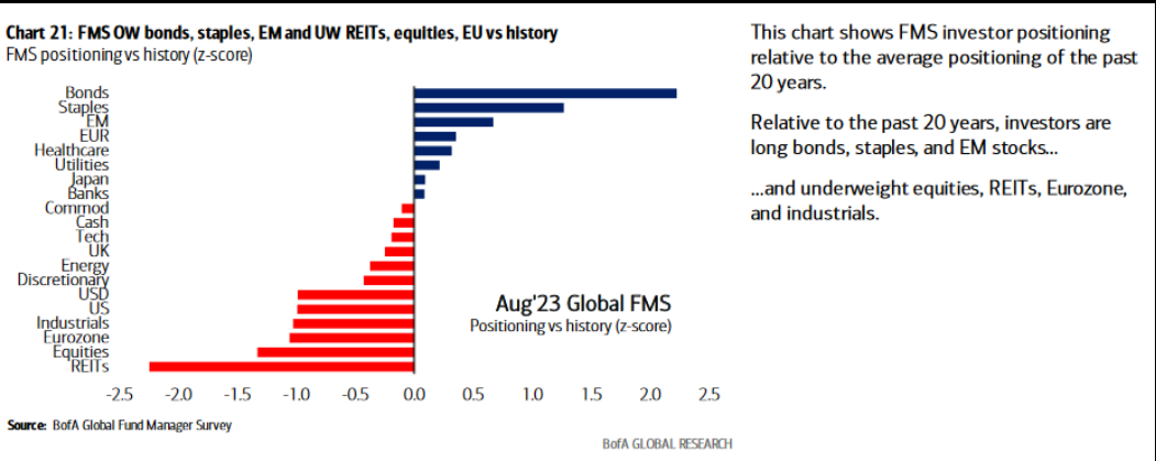 FMS OW bonds, staples, EM and UW REITs, equities, EU vs history