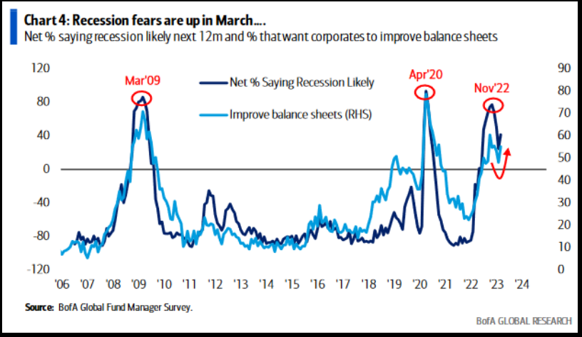 Recession Fears near previous major lows levels