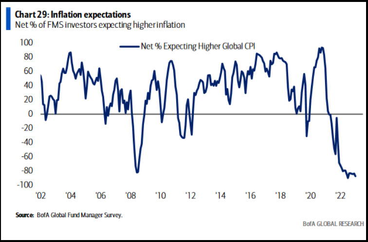 Inflation expectations