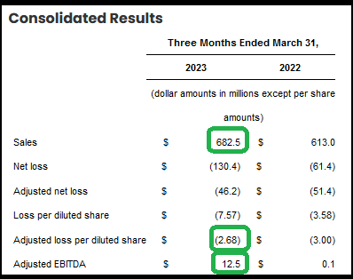 Consolidated Results