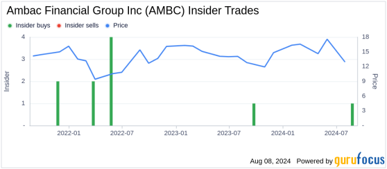 Director Jeffrey Stein Acquires 25,000 Shares of Ambac Financial Group Inc (AMBC)