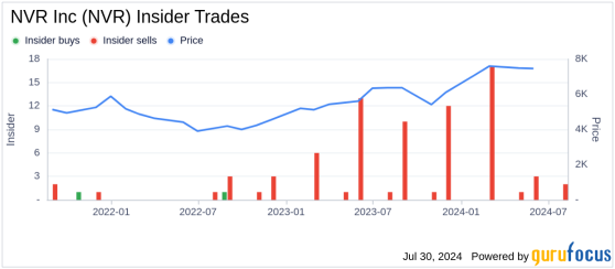 Insider Selling: Director Alfred Festa Sells Shares of NVR Inc (NVR)