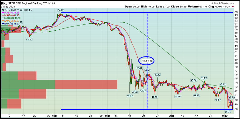 SPDR S&P Regional Banking ETF NYSE