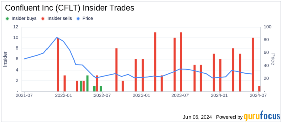 Director Lara Caimi Sells 5,399 Shares of Confluent Inc (CFLT)