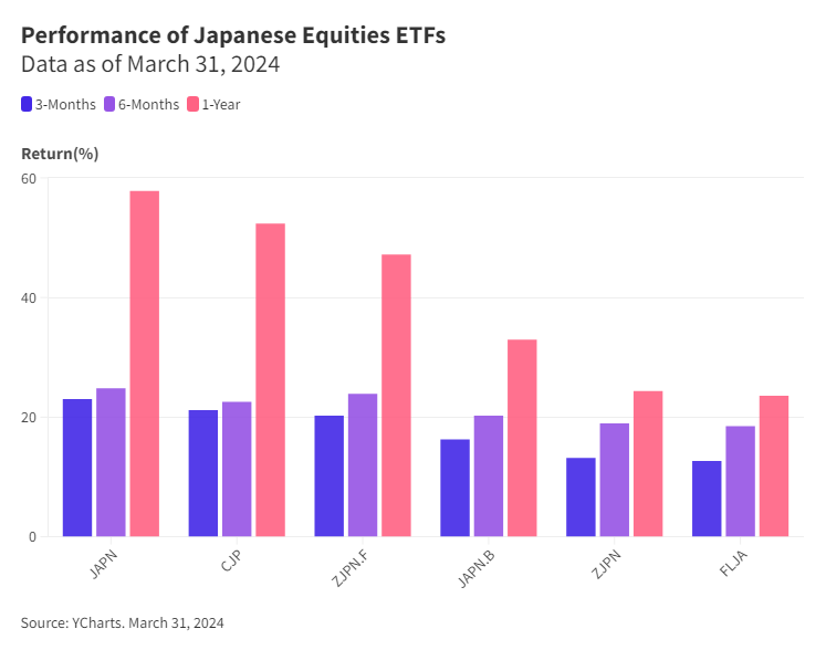 Performance of Japanese Equities ETFs