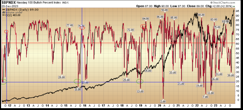 Nasdaq 100 Bullish Percent Index