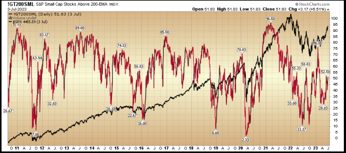 S&P Small Cap Stocks Above 200-EMA