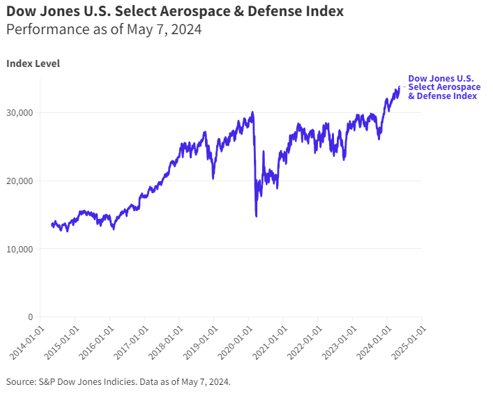 Dow Jones U.S. Select Aerospace & Defense Index