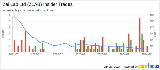 Insider Selling: Chairperson & CEO Ying Du Sells Shares of Zai Lab Ltd (ZLAB)