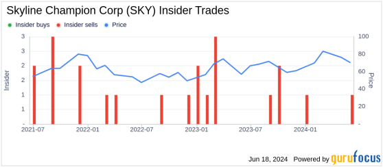 Insider Sale: Timothy Larson Sells 3,500 Shares of Skyline Champion Corp (SKY)