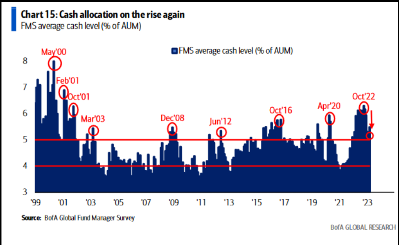 Cash levels still high