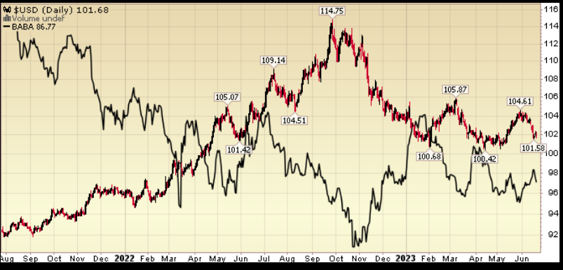 USD Daily