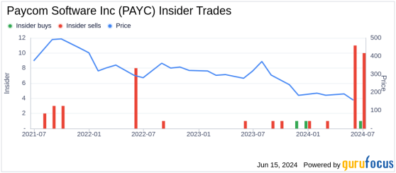 Insider Sale: Chief Administrative Officer Jason Clark Sells Shares of Paycom Software Inc (PAYC)