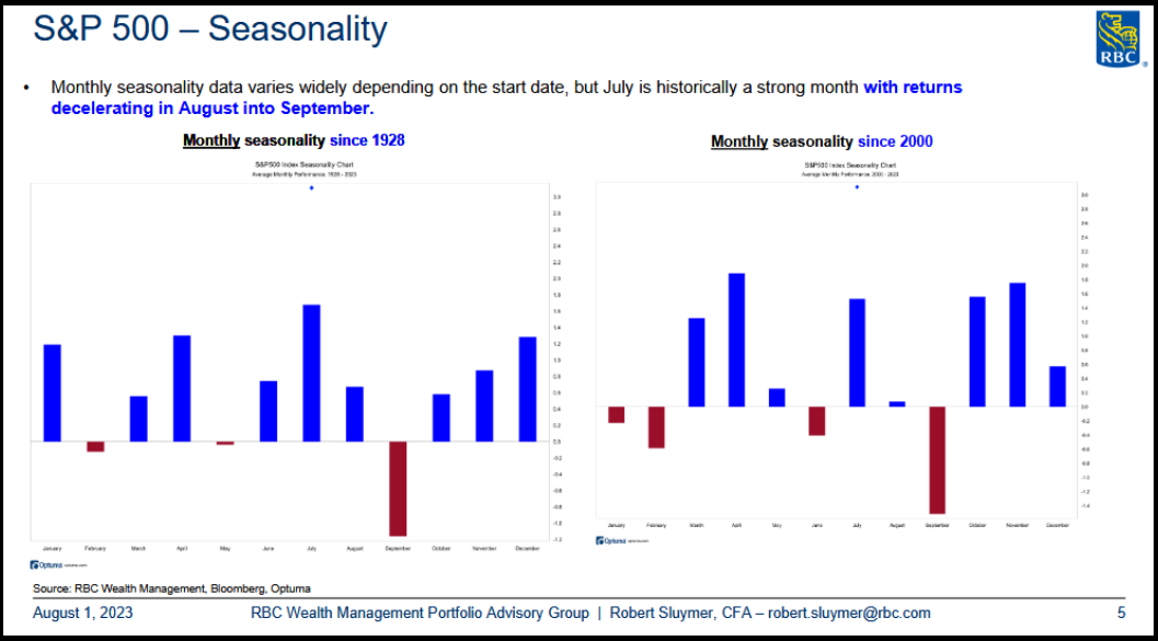 S&P 500 - Seasonality