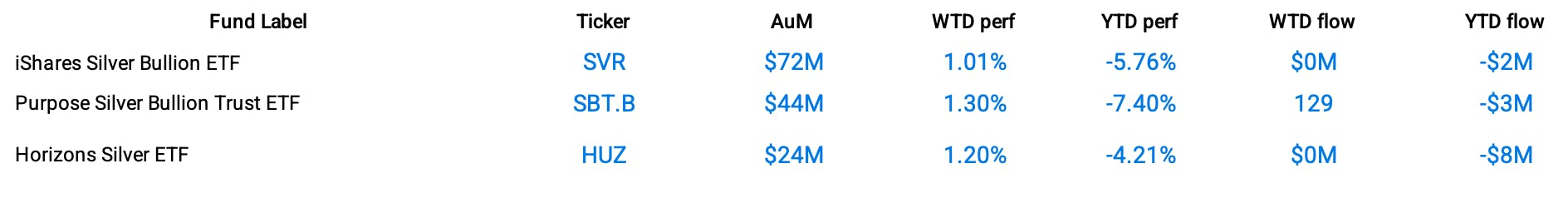 Funds Specific Data CAD: SVR, SBT.B, HUZ