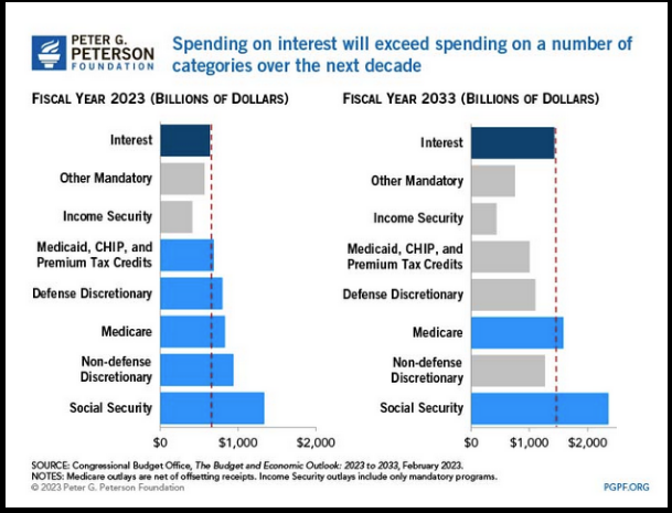 Spending on interest will exceed spending on a number of categories