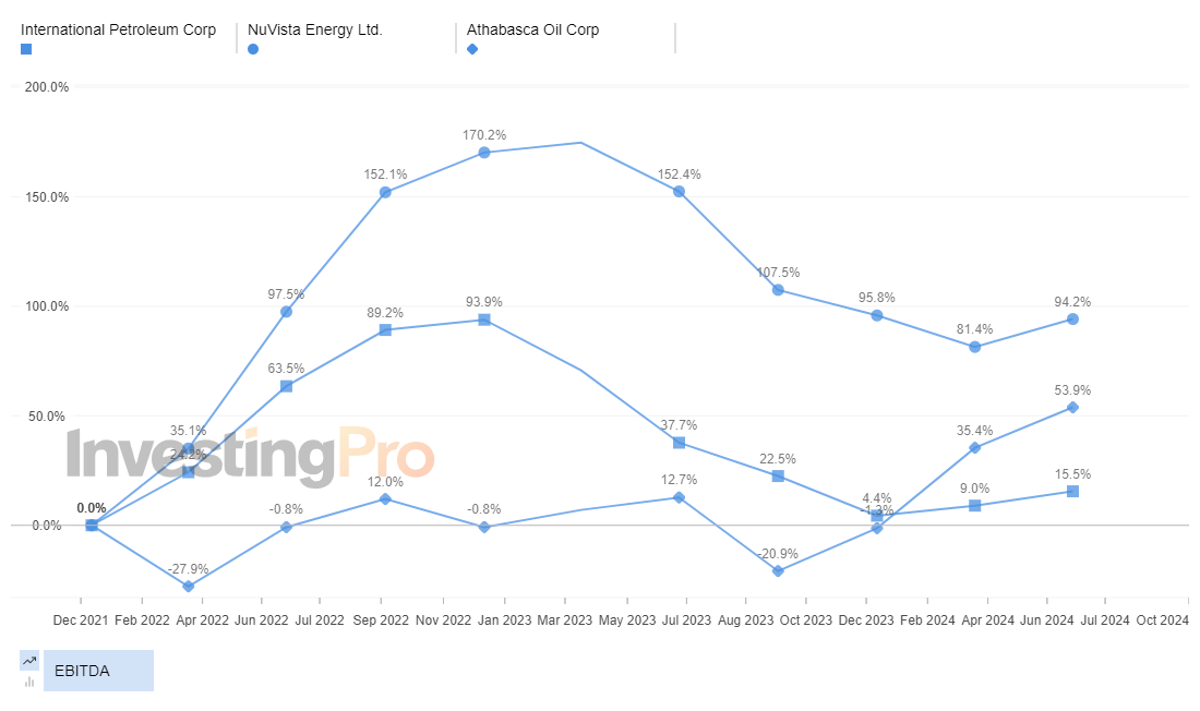 InvestingPro Top Losers EBITDA