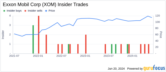 Director Maria Dreyfus Acquires 18,310 Shares of Exxon Mobil Corp (XOM)