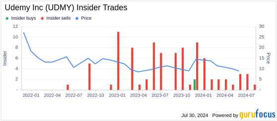 Insider Sale: Director Eren Bali Sells 15,000 Shares of Udemy Inc (UDMY)