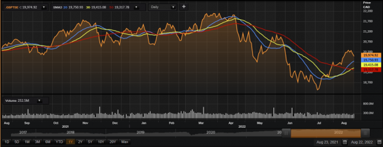 TSX suffers triple-digit loss as nearly all sectors slip, loonie down