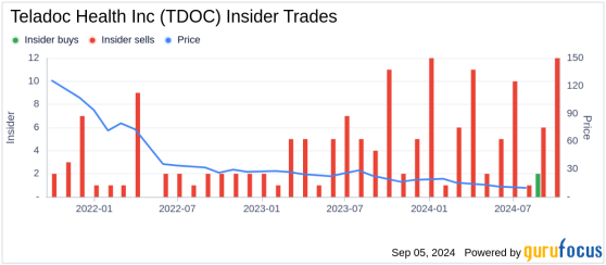 Insider Sale at Teladoc Health Inc (TDOC): EVP Andrew Turitz Sells 20,773 Shares