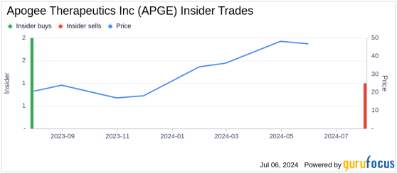 Insider Sale: CEO Michael Henderson Sells 15,000 Shares of Apogee Therapeutics Inc (APGE)