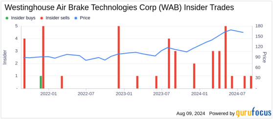 Insider Sale at Westinghouse Air Brake Technologies Corp (WAB)