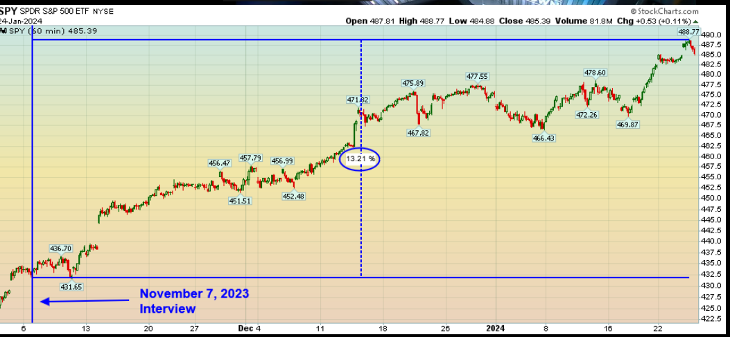 S&P 500 ETF