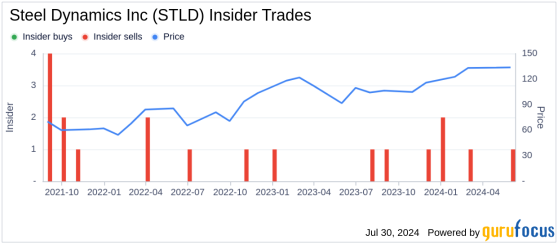 Insider Sale: Director Gabriel Shaheen Sells Shares of Steel Dynamics Inc (STLD)