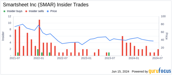 Insider Sale: CFO & Treasurer Pete Godbole Sells Shares of Smartsheet Inc (SMAR)