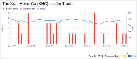 Insider Sale: Chief Legal & Corporate Affairs Officer Lande La Sells Shares of The Kraft ...