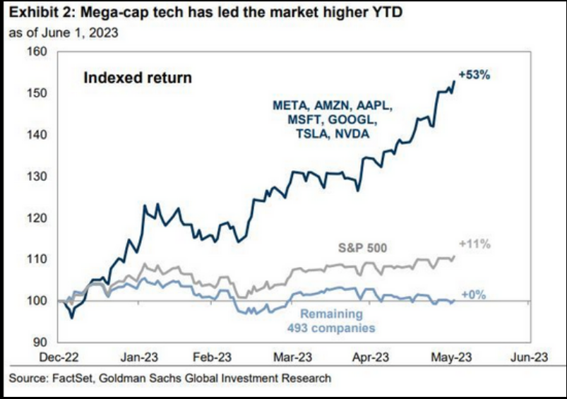 Mega-cap tech has led the market higher YTD
