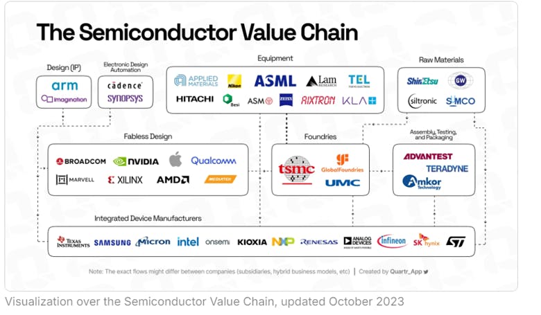Semiconductor Value Chain