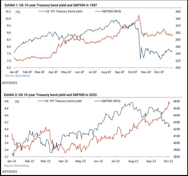 Treasury bond yield and S&P 500