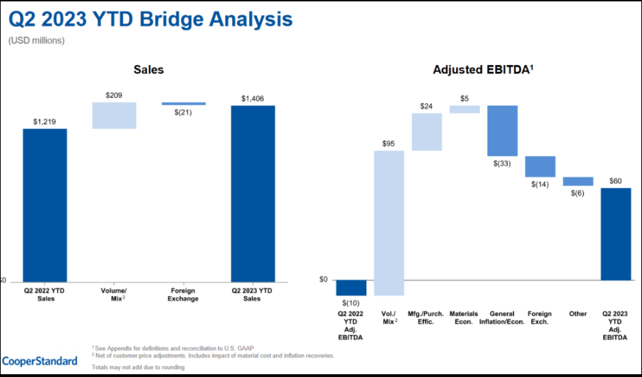 Q2 2023 YTD Bridge Analysis