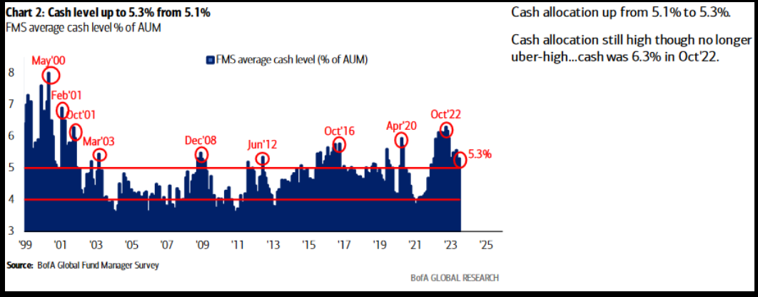 Cash level up to 5.3% from 5.1%