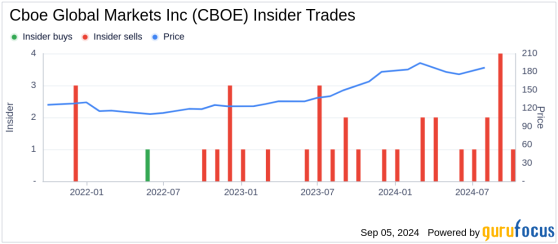 Insider Sale at Cboe Global Markets Inc (CBOE): EVP, COO Christopher Isaacson Sells 6,000 Shares