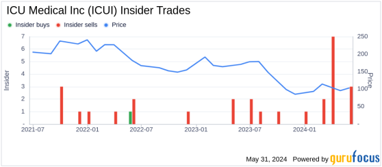 Insider Sale: Christian Voigtlander Sells 12,539 Shares of ICU Medical Inc (ICUI)