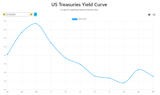 US Treasuries Yield Curve