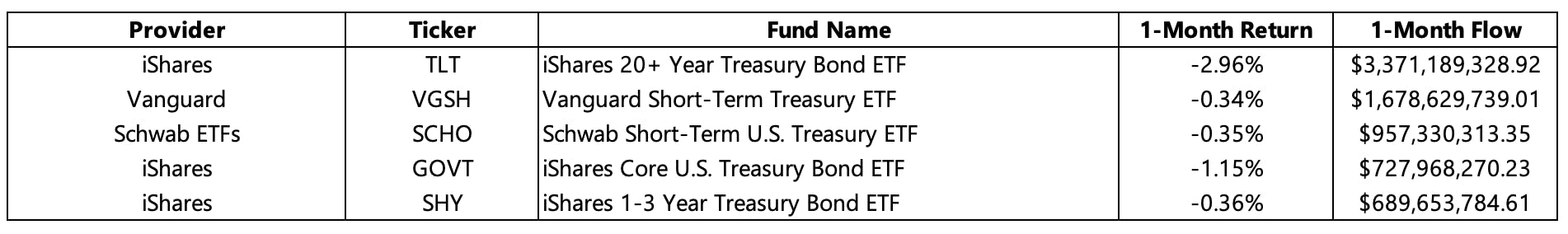 US Government Bonds