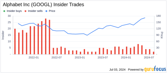 Insider Sale: VP, Chief Accounting Officer Amie O'Toole Sells Shares of Alphabet Inc (GOOGL)