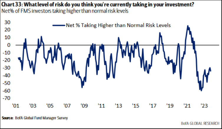 Whatlevel of risk do you think you're currently taking in your inve