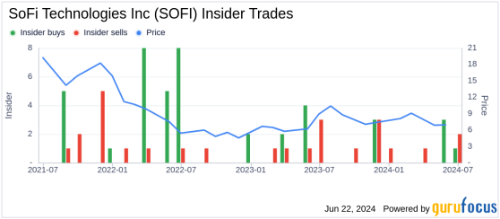 Insider Sale: Jeremy Rishel Sells 56,273 Shares of SoFi Technologies Inc (SOFI)